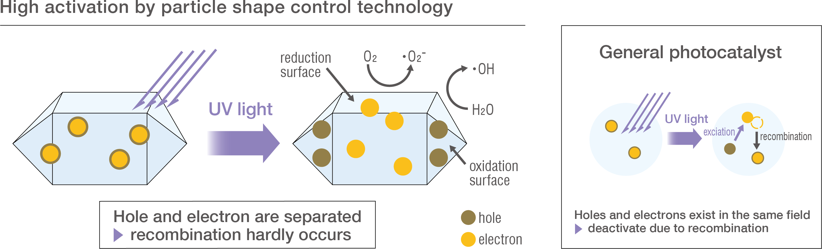 High activation by particle shape control technology