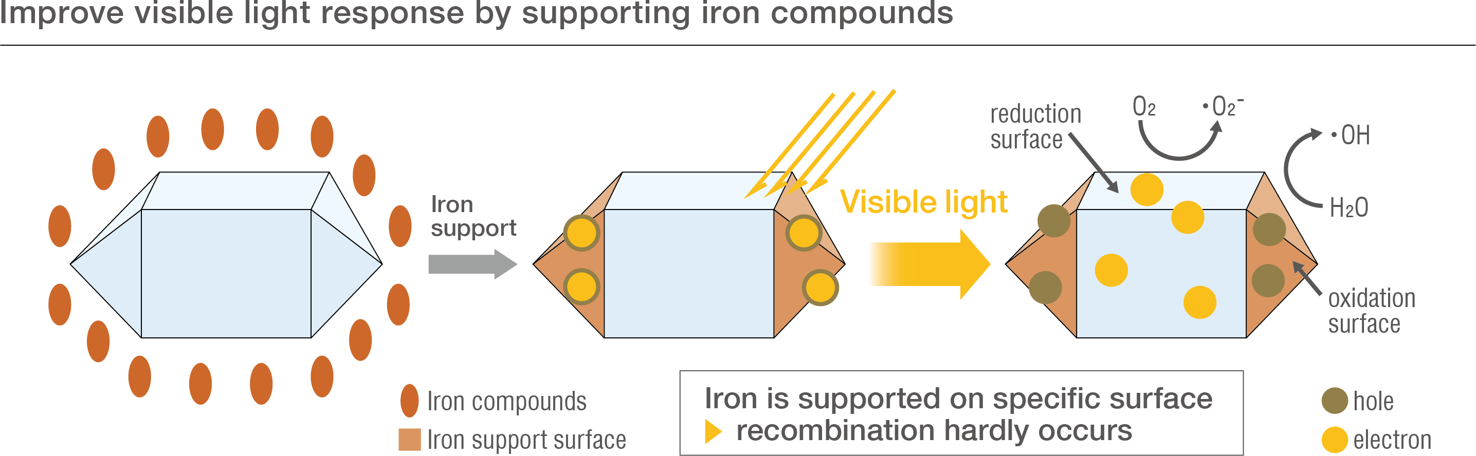 Improve visible light response by supporting iron compounds
