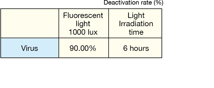 Antiviral effect