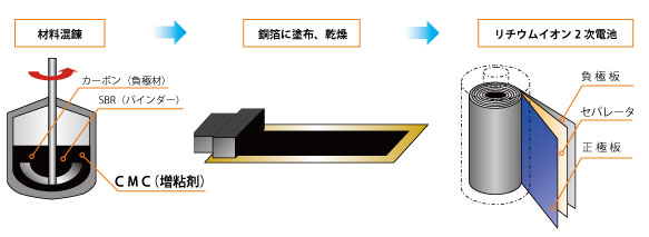 負極板の製造過程の概略