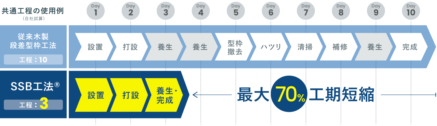 SSB工法®︎は脱型不要