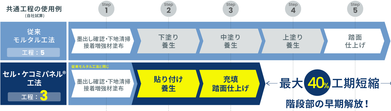 階段部の早期解放！