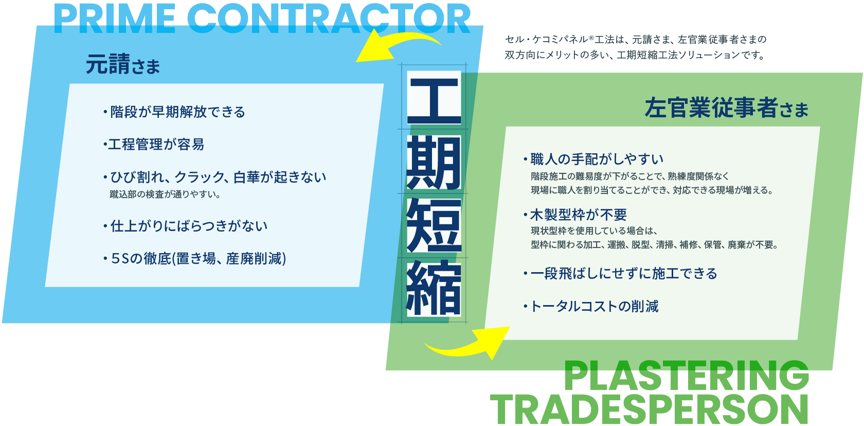 工期短縮!セル・ケコミパネル®︎工法