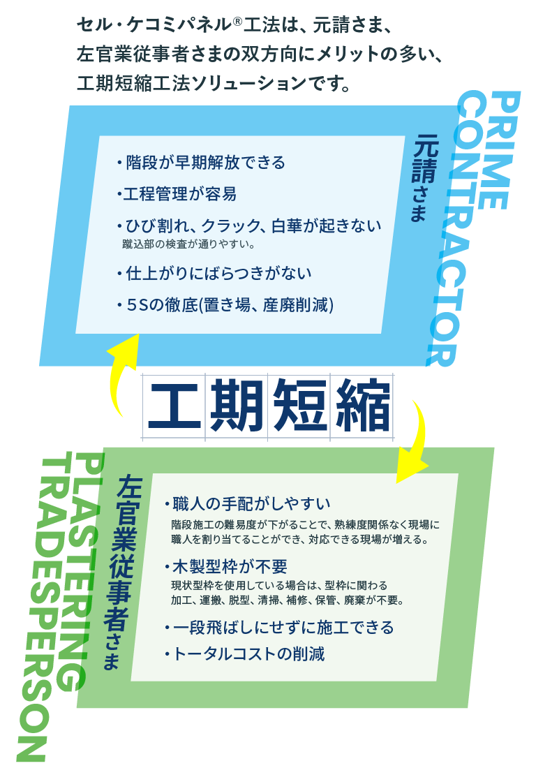 工期短縮!セル・ケコミパネル®︎工法