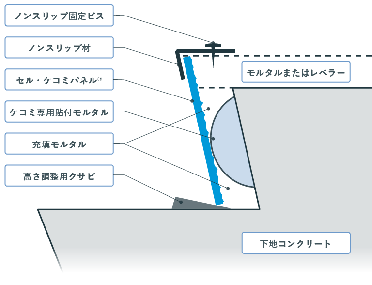セル・ケコミパネル®︎ 施工イメージ